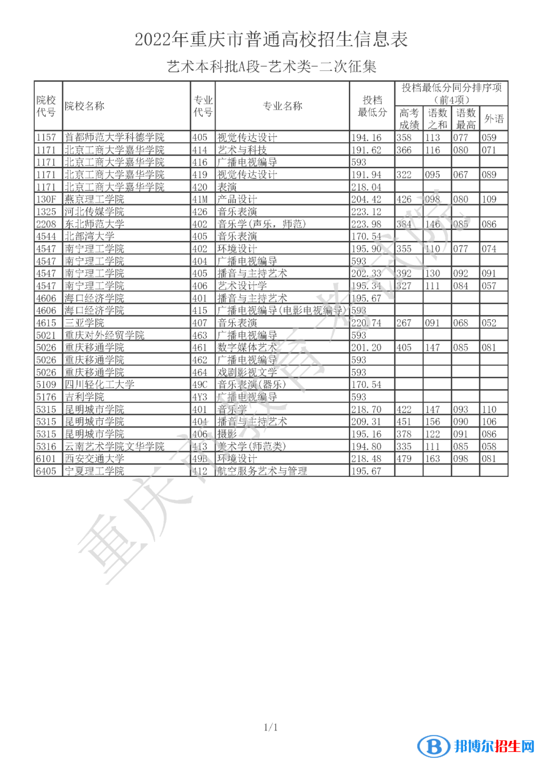 2022年重慶藝術(shù)類本科批A段招生信息表 各高校投檔分?jǐn)?shù)線