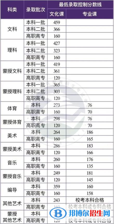 2022年內(nèi)蒙古高考藝術(shù)類分?jǐn)?shù)線最新公布