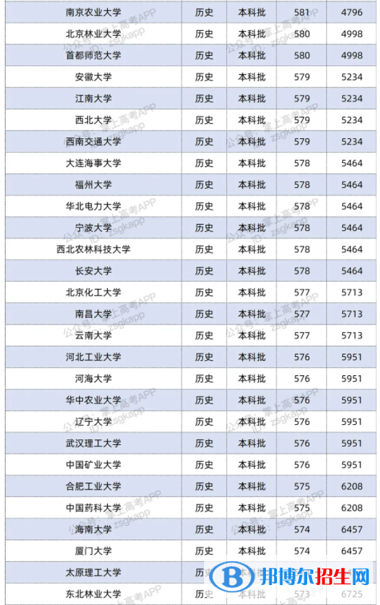 2021雙一流大學(xué)在江蘇投檔分?jǐn)?shù)線及位次排名情況