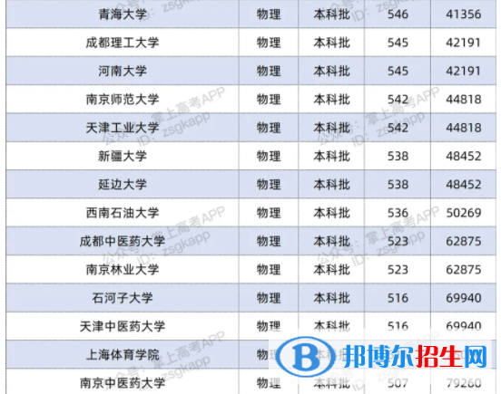 2021雙一流大學(xué)在江蘇投檔分?jǐn)?shù)線及位次排名情況