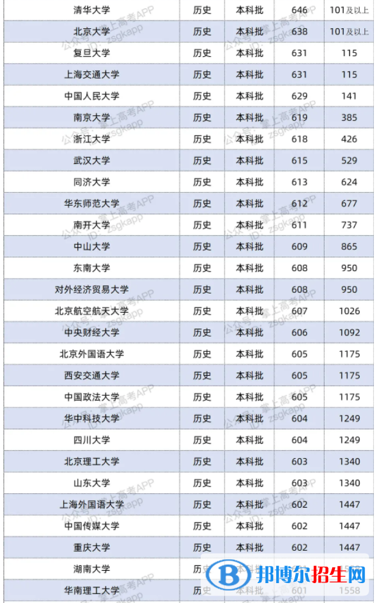 2021雙一流大學(xué)在江蘇投檔分?jǐn)?shù)線及位次排名情況