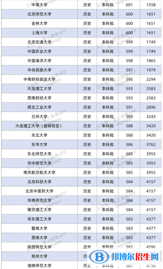 2021雙一流大學(xué)在江蘇投檔分?jǐn)?shù)線及位次排名情況