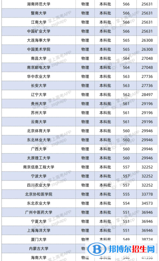 2021雙一流大學(xué)在江蘇投檔分?jǐn)?shù)線及位次排名情況