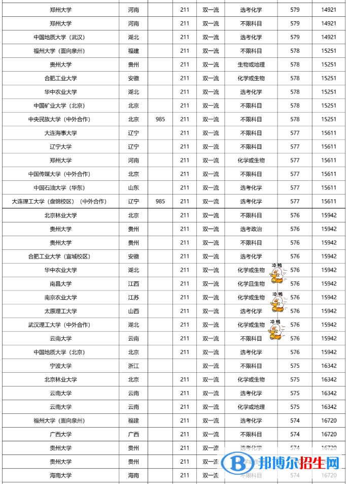 2022雙一流大學在福建本科批錄取分數(shù)線是多少