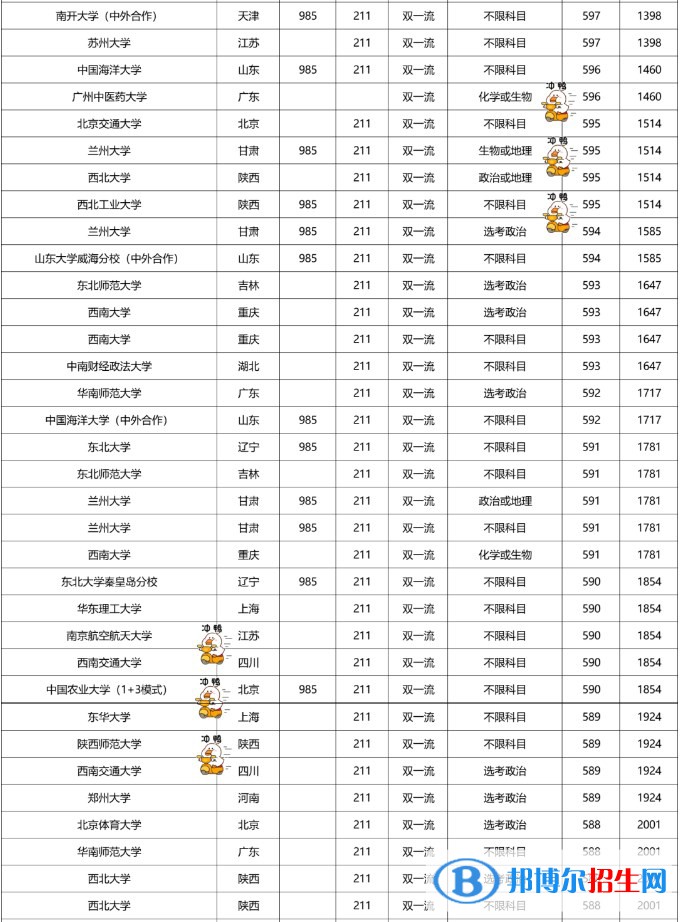 2022雙一流大學在福建本科批錄取分數(shù)線歷史組