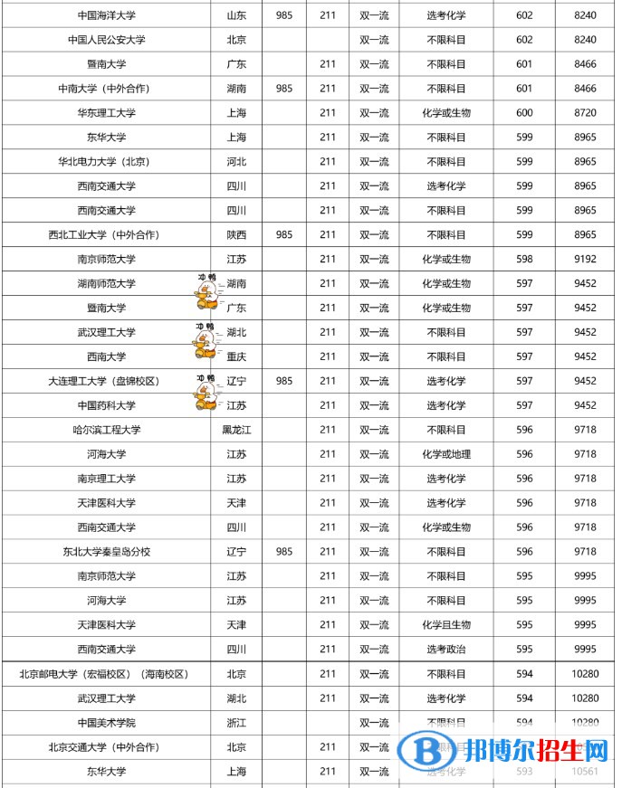 2022雙一流大學在福建本科批錄取分數(shù)線是多少