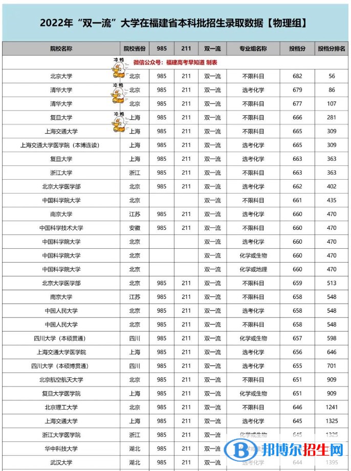 2022雙一流大學在福建本科批錄取分數(shù)線是多少