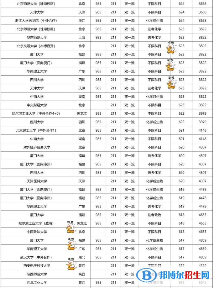 2022雙一流大學在福建本科批錄取分數(shù)線是多少