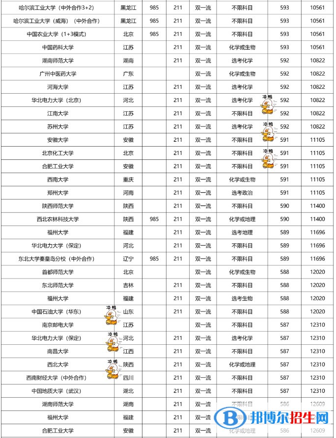 2022雙一流大學在福建本科批錄取分數(shù)線是多少