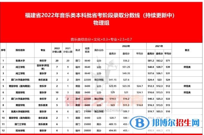 福建省2022年音樂(lè)類本科批錄取分?jǐn)?shù)線是多少