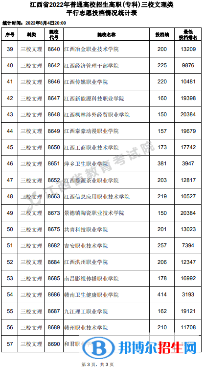 2022江西高考高職(?？?三校文理類平行志愿投檔線及排名