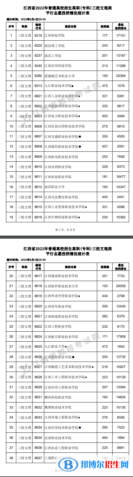 2022江西高考高職(專科)三校文理類平行志愿投檔線及排名