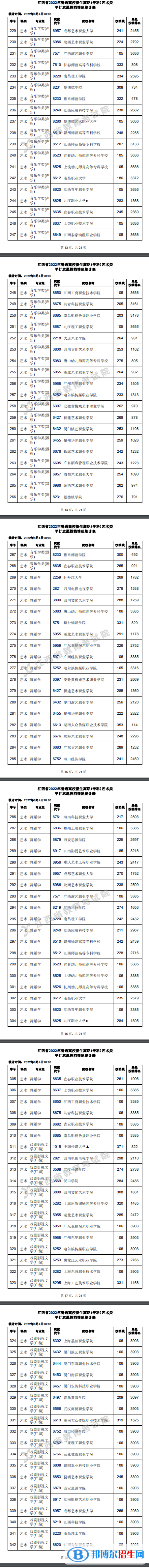 2022江西高考高職(?？?藝術(shù)類平行志愿投檔線及排名