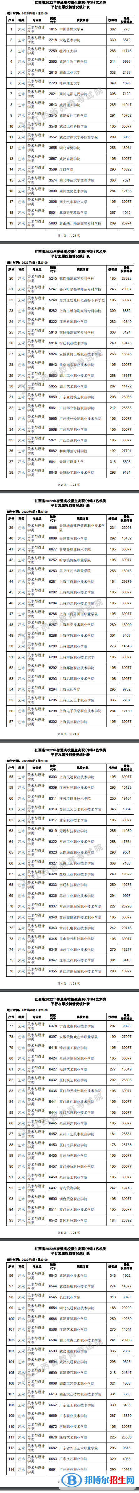 2022江西高考高職(?？?藝術(shù)類平行志愿投檔線及排名