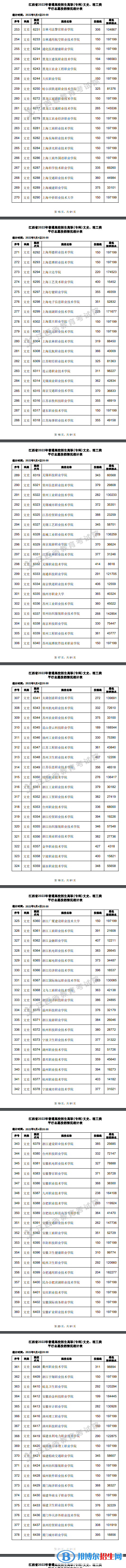 2022江西高考高職(?？?平行志愿投檔線及排名