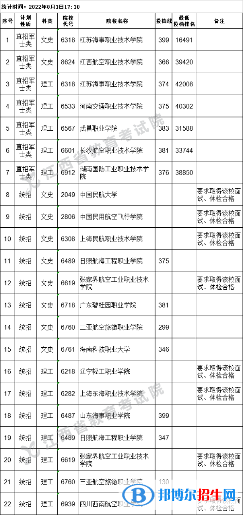 2022江西高考?？铺崆芭骷驹竿稒n線及排名