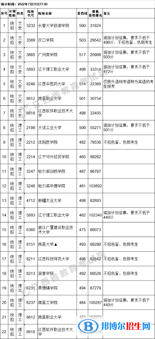 2022江西高考二本缺額院校征集志愿投檔線及排名