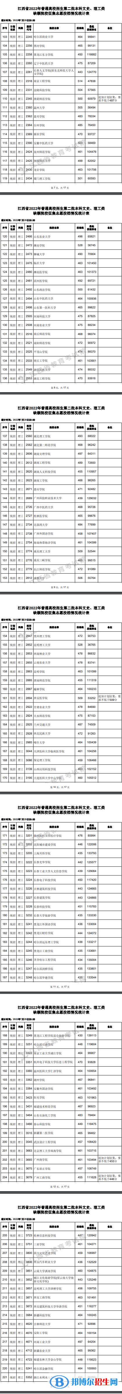 2022江西高考本科二批理工類(lèi)征集志愿投檔分?jǐn)?shù)線(xiàn)