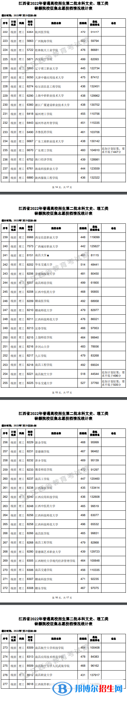 2022江西高考本科二批理工類(lèi)征集志愿投檔分?jǐn)?shù)線(xiàn)