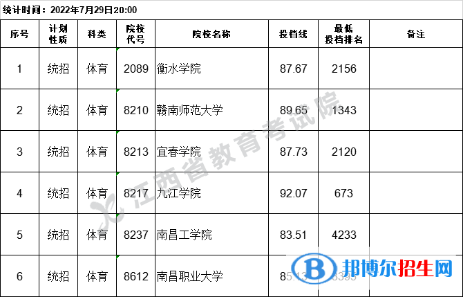 江西高考2022本科二批體育類征集志愿投檔分?jǐn)?shù)線-2023參考