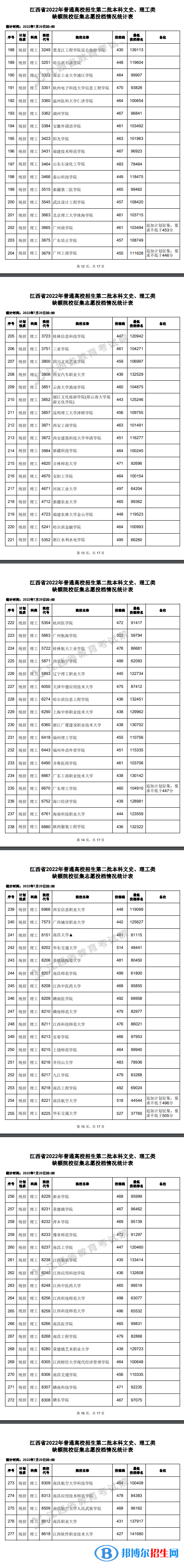 2022江西高考本科第二批本科缺額院校征集志愿投檔情況（理工類）