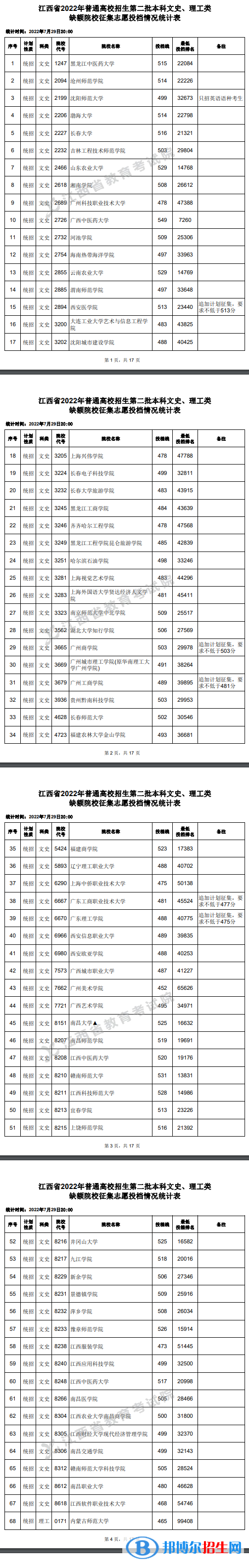 江西2022高考本科第二批本科缺額院校征集志愿投檔情況（文史類）-2023參考