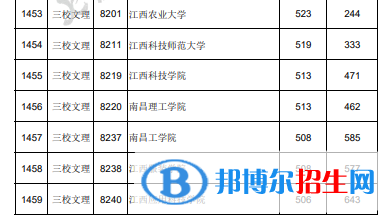 2022江西高考本科二批三校生投檔分?jǐn)?shù)線及排名