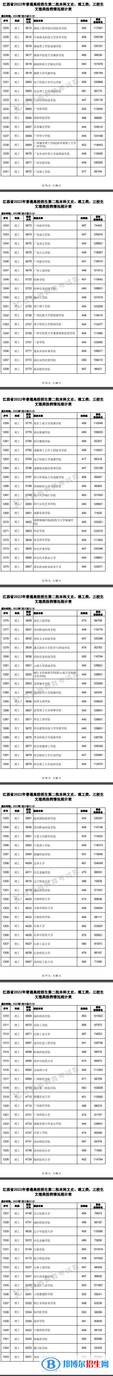 2022江西高考本科二批理工類投檔分數(shù)線