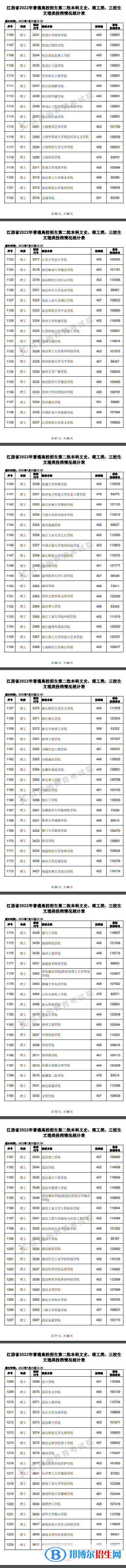 2022江西高考本科二批理工類投檔分數(shù)線