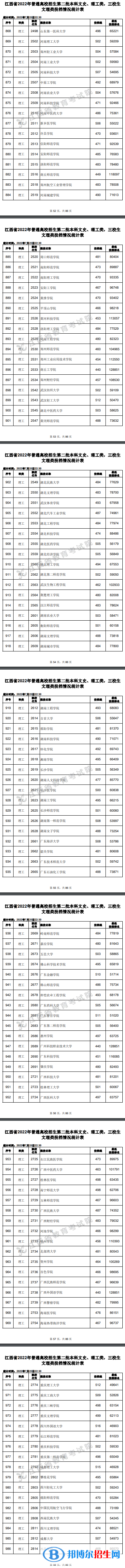 2022江西高考本科二批理工類投檔分數(shù)線