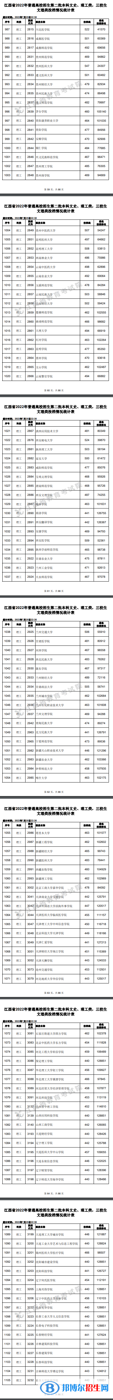 2022江西高考本科二批理工類投檔分數(shù)線