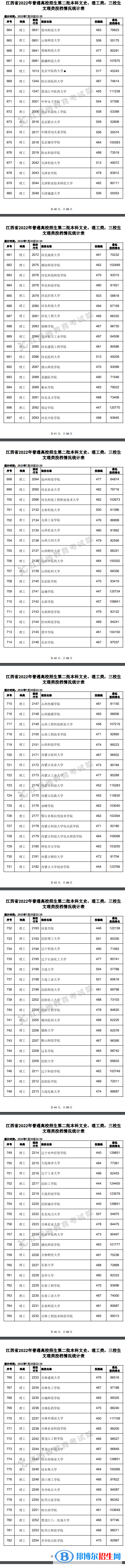 2022江西高考第二批本科投檔線及排名