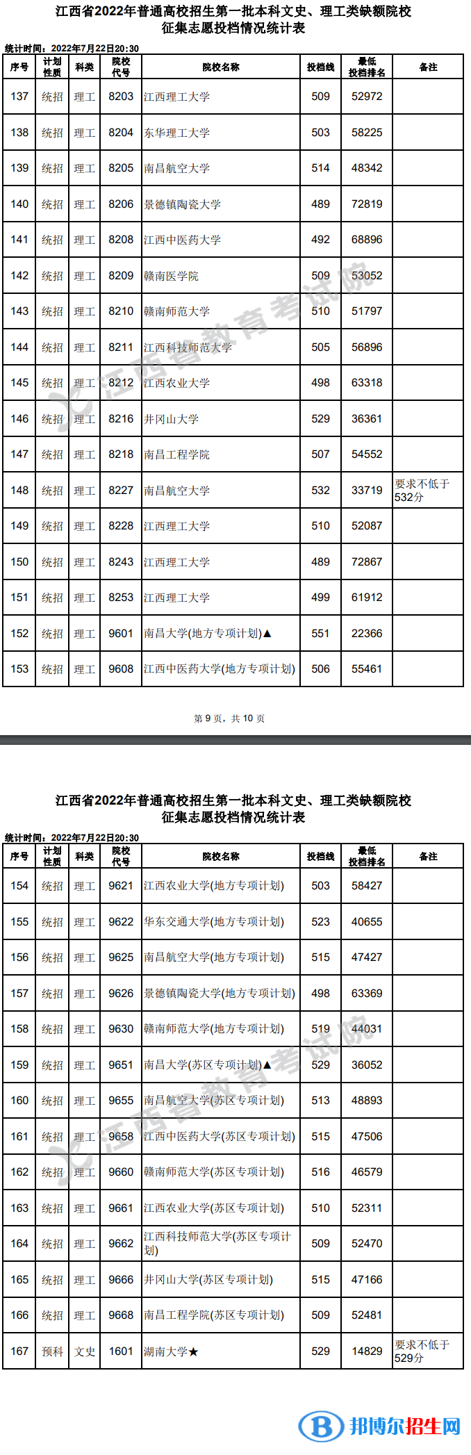 2022江西高考第一批本科文史、理工類征集志愿投檔情況