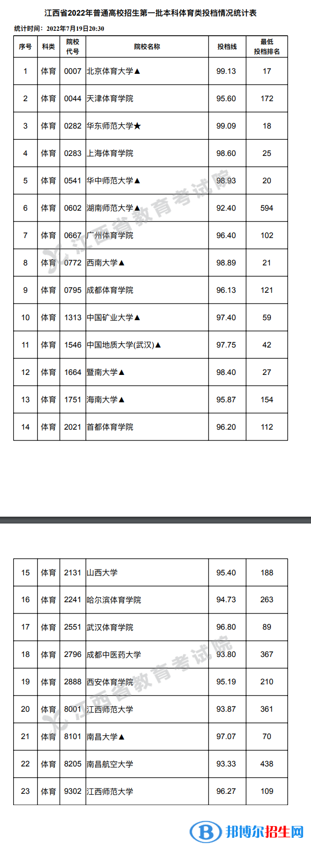 2022江西高考一本體育類投檔分?jǐn)?shù)線