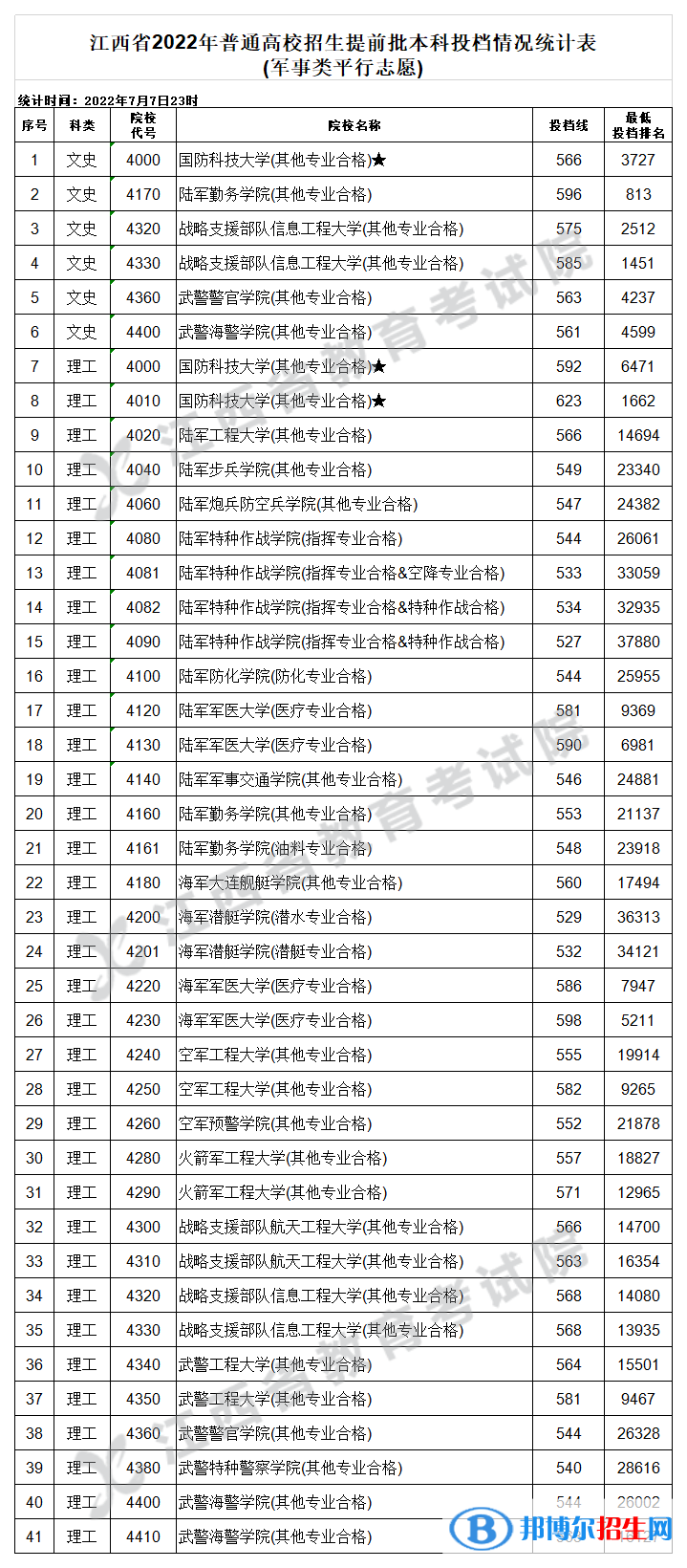 江西2022文史類本科提前批錄取投檔分?jǐn)?shù)線