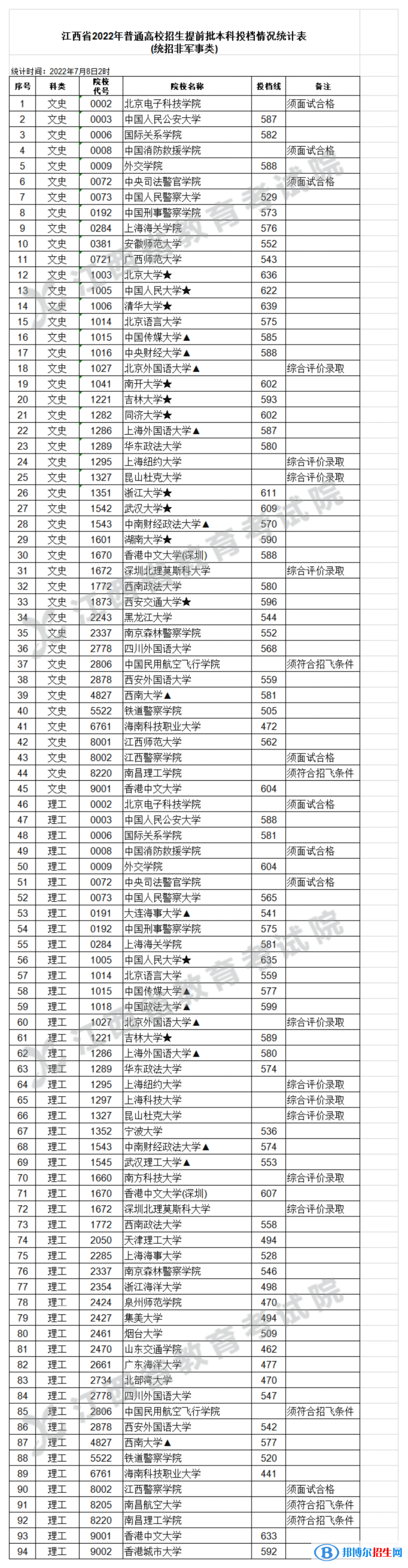 江西2022文史類本科提前批錄取投檔分?jǐn)?shù)線