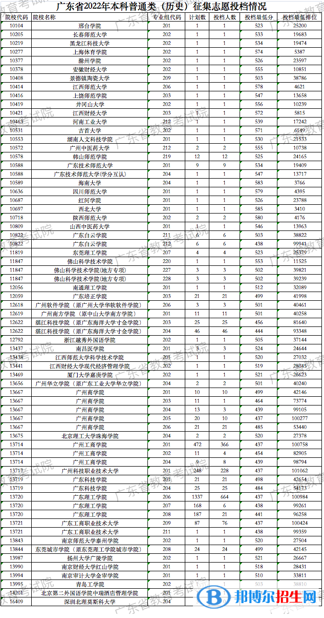 廣東2022高考本科征集志愿投檔線及排名