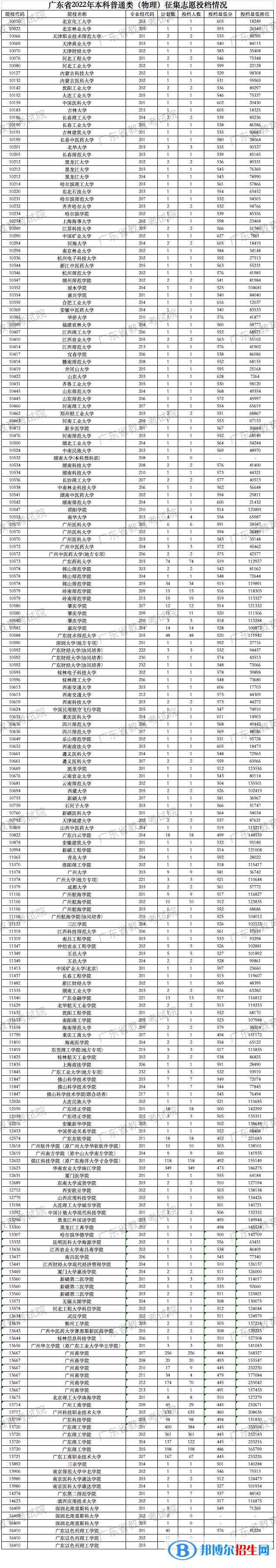 廣東2022高考本科征集志愿投檔線及排名