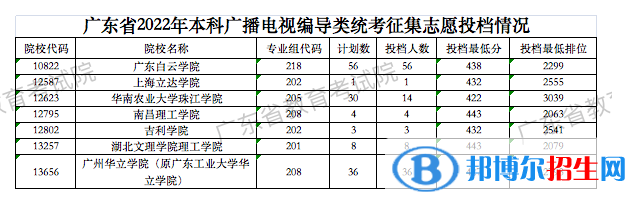 廣東2022高考本科廣播電視編導(dǎo)類統(tǒng)考征集志愿投檔分?jǐn)?shù)線