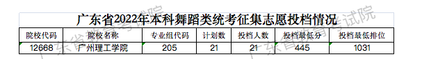 廣東2022高考本科舞蹈類統(tǒng)考征集志愿投檔分?jǐn)?shù)線