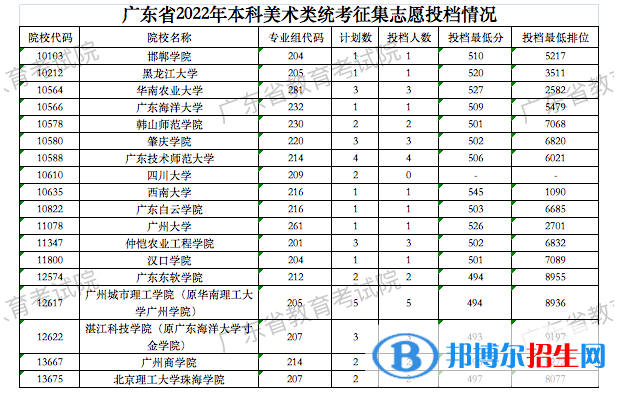 廣東2022高考本科美術(shù)類統(tǒng)考征集志愿投檔分?jǐn)?shù)線