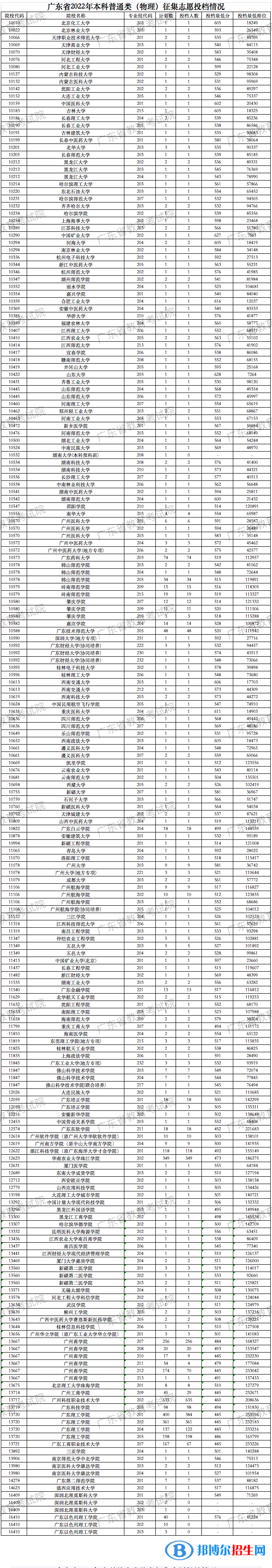 廣東2022高考本科普通類（物理）征集志愿投檔分?jǐn)?shù)線