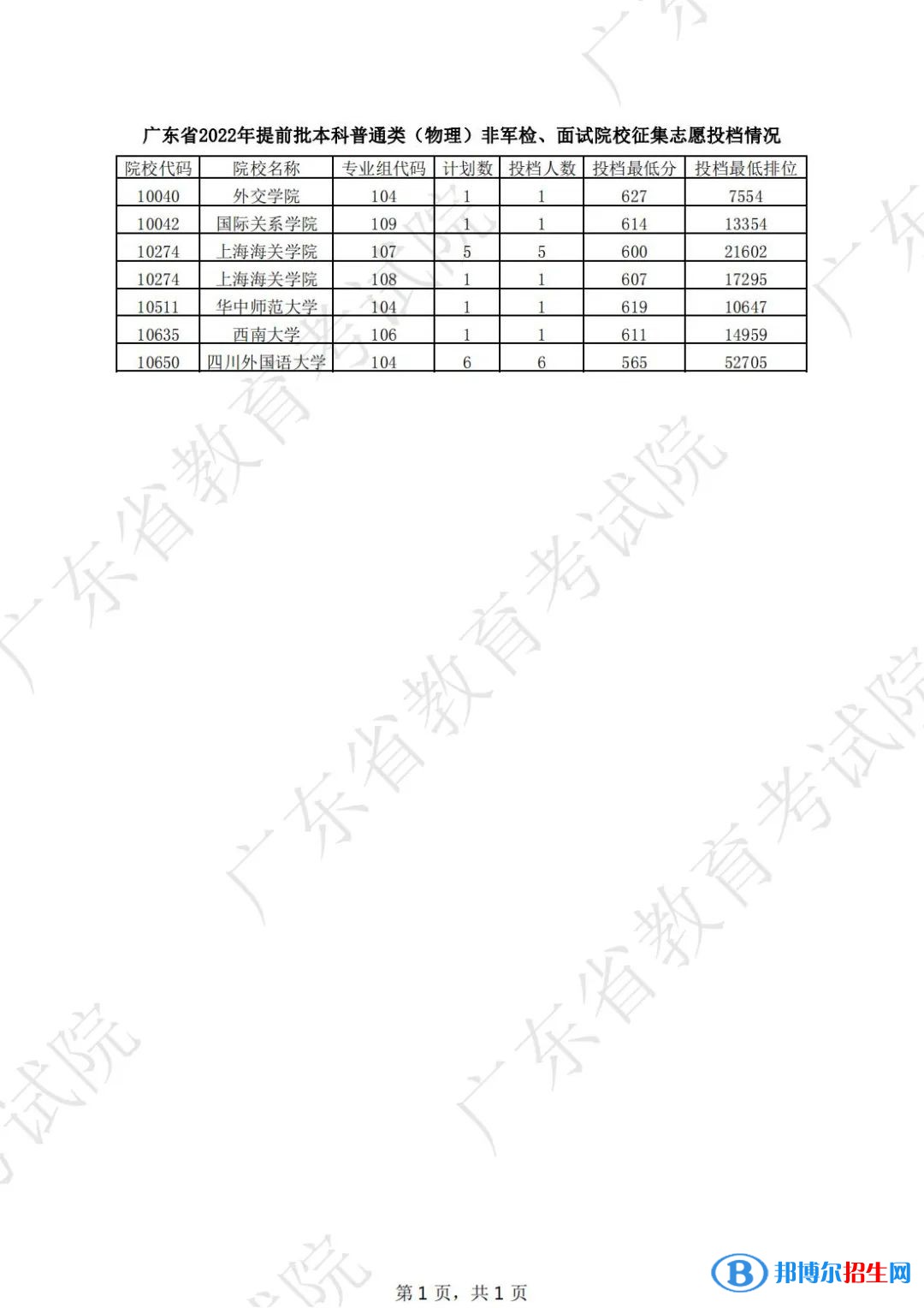 廣東2022高考提前批本科普通類(lèi)（物理）非軍檢征集志愿投檔線是多少