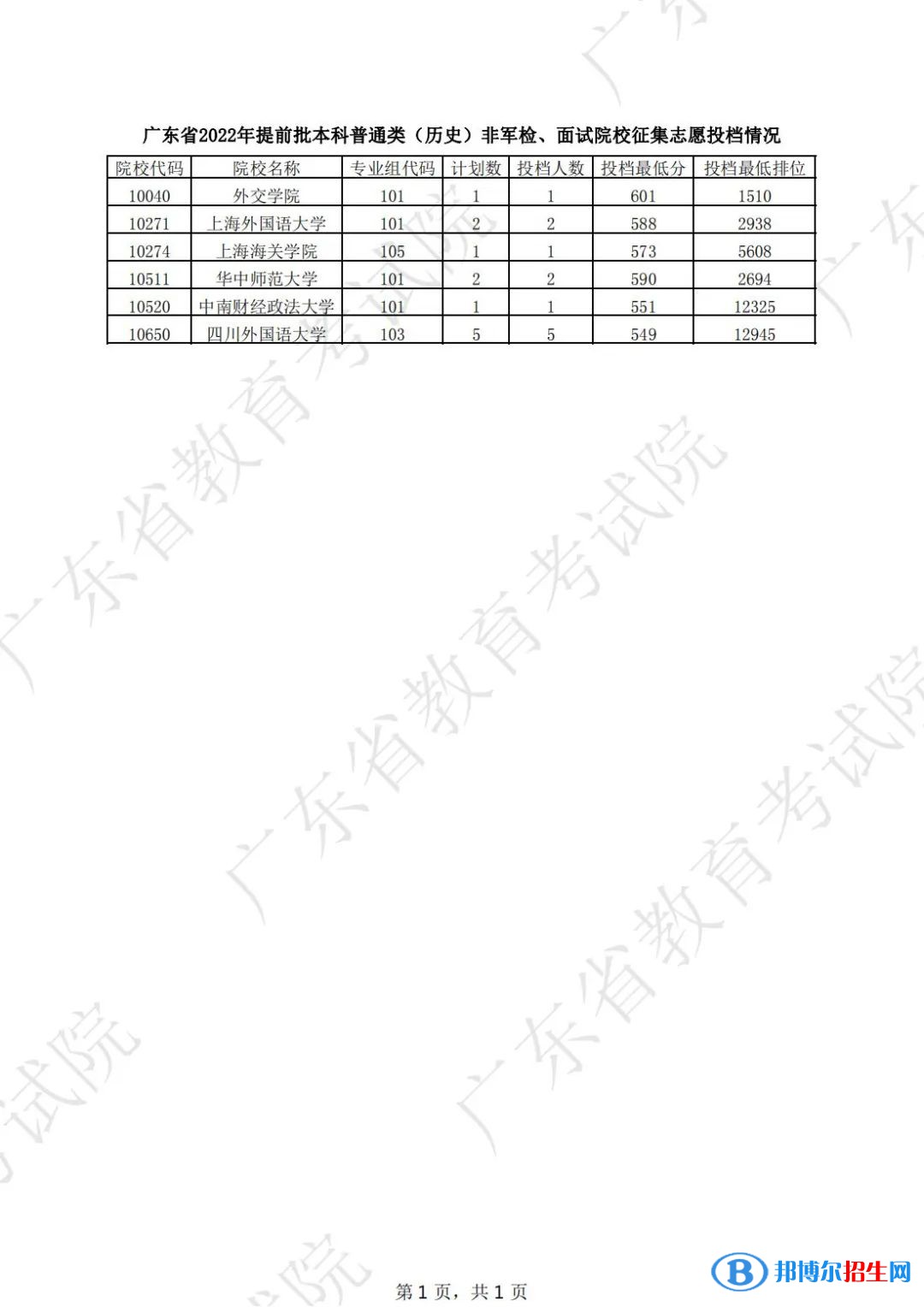 廣東2022高考提前批本科普通類（歷史）非軍檢征集志愿投檔線是多少