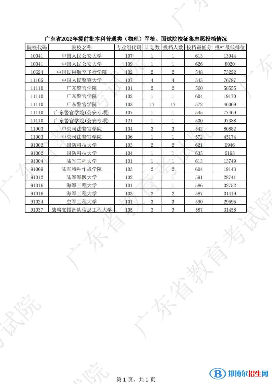 廣東2022高考提前批本科普通類（物理）征集志愿投檔線是多少