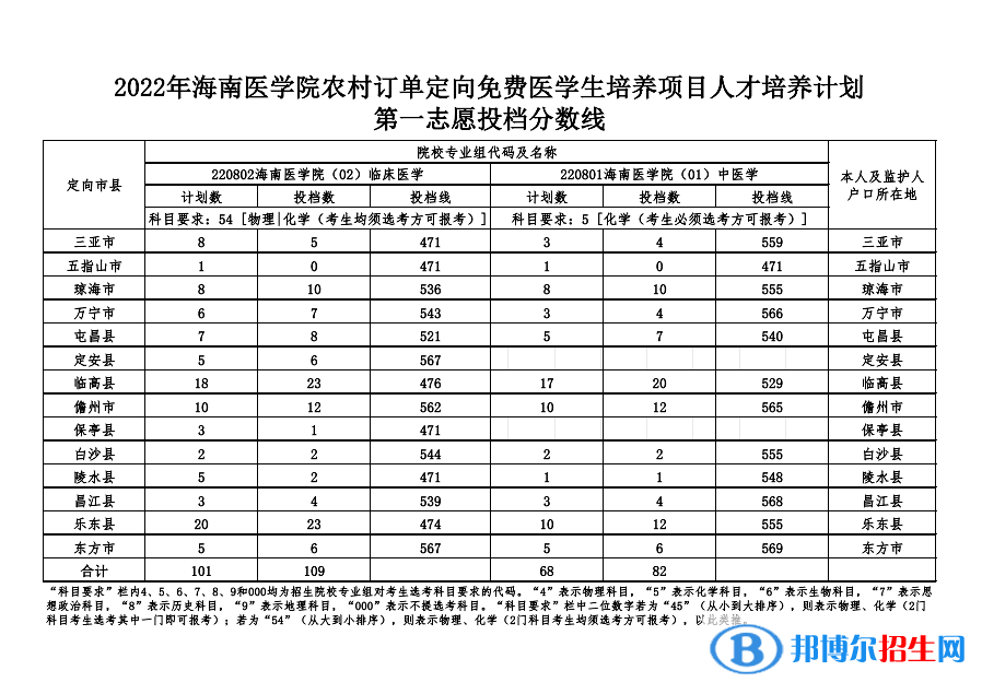 海南醫(yī)學院2022農村訂單定向免費醫(yī)學生培養(yǎng)項目人才培養(yǎng)計劃第一志愿投檔分數(shù)線-2023參考