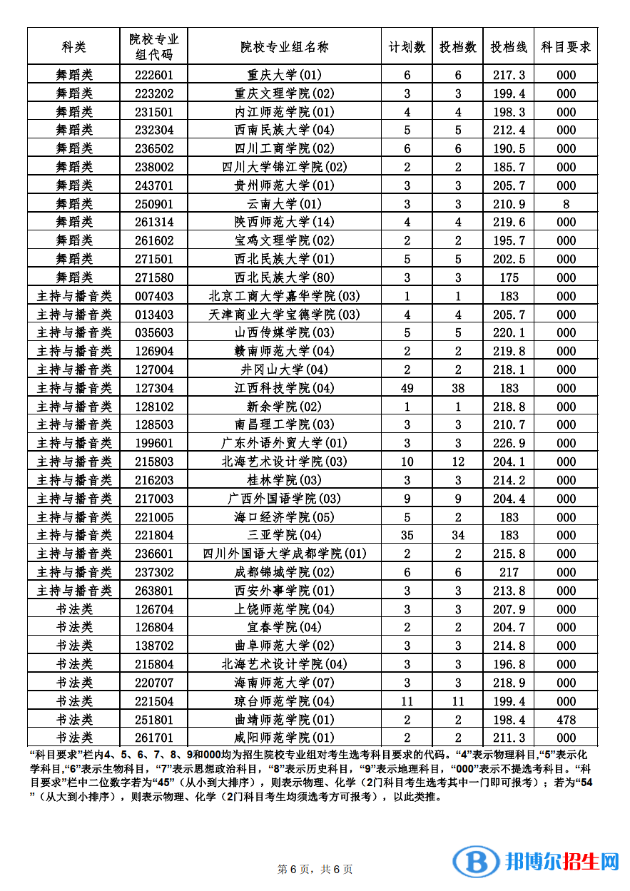 本科提前批藝術(shù)類平行志愿投檔分?jǐn)?shù)線6.png