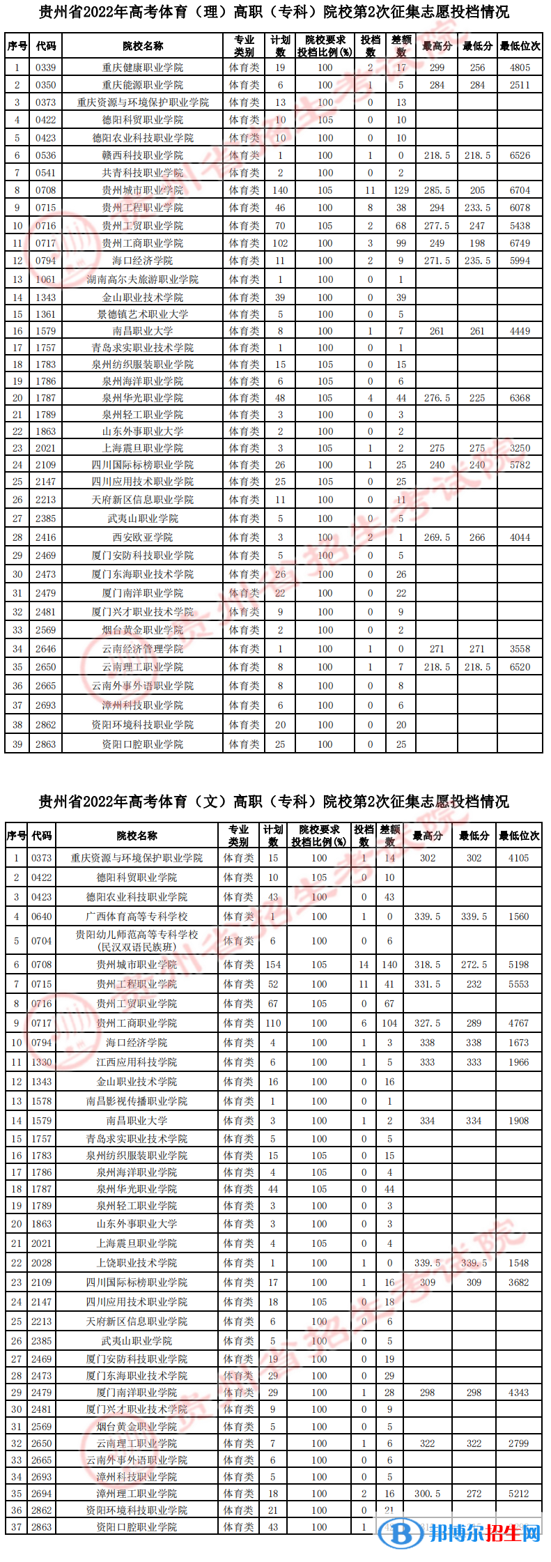 貴州2022高考體育類(lèi)高職（專(zhuān)科）院校第2次征集志愿投檔線(xiàn)及排名