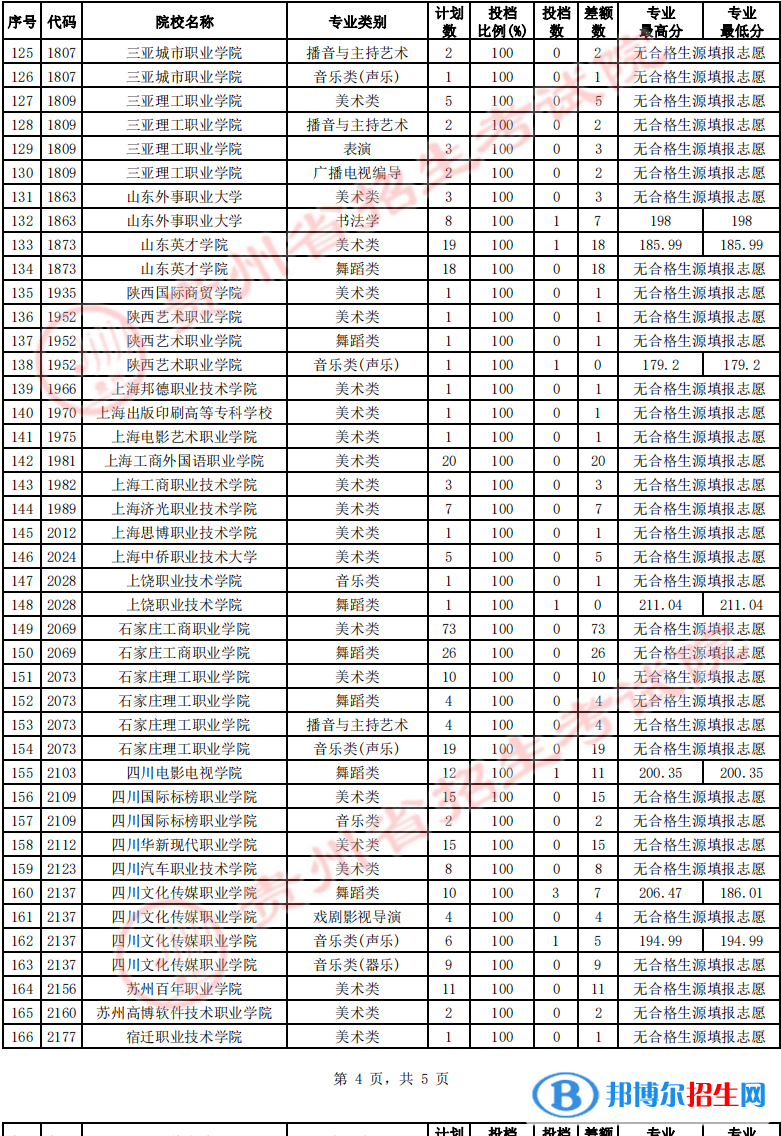 貴州2022高考藝術類高職（?？疲┰盒５?次征集志愿投檔線及排名