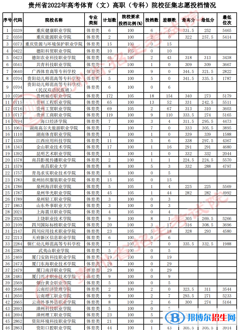 貴州2022體育類高職（?？疲┰盒Ｕ骷驹竿稒n線及排名